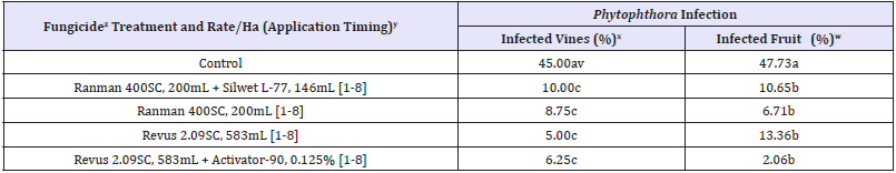 Click here to view Large table 3