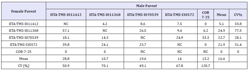 Click here to view Large table 4