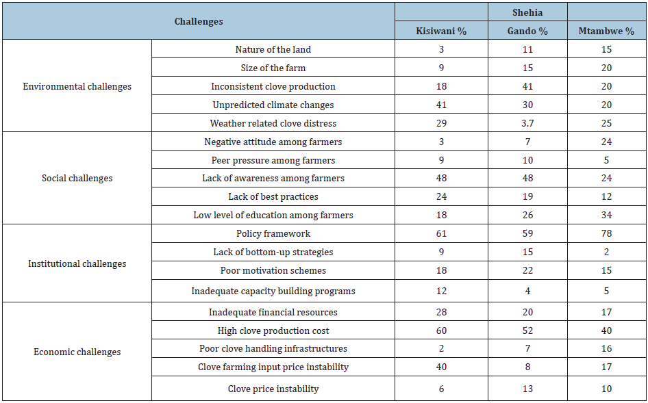 Click here to view Large table 4
