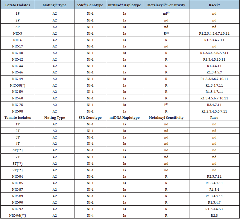 Click here to view Large table 2