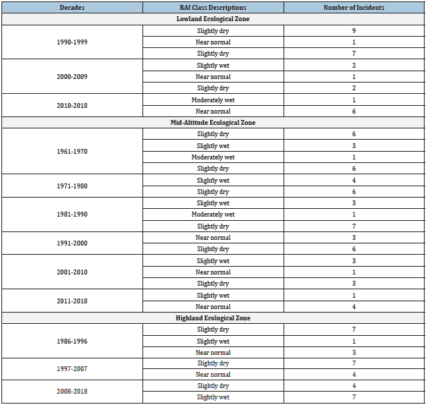 Click here to view Large table 6
