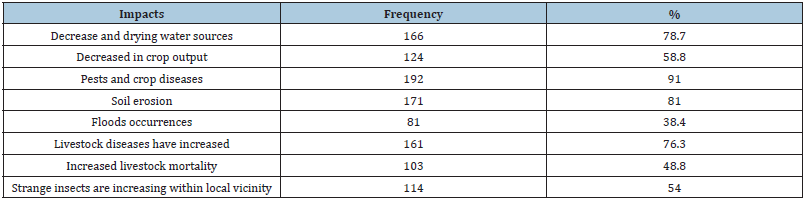Click here to view Large table 7