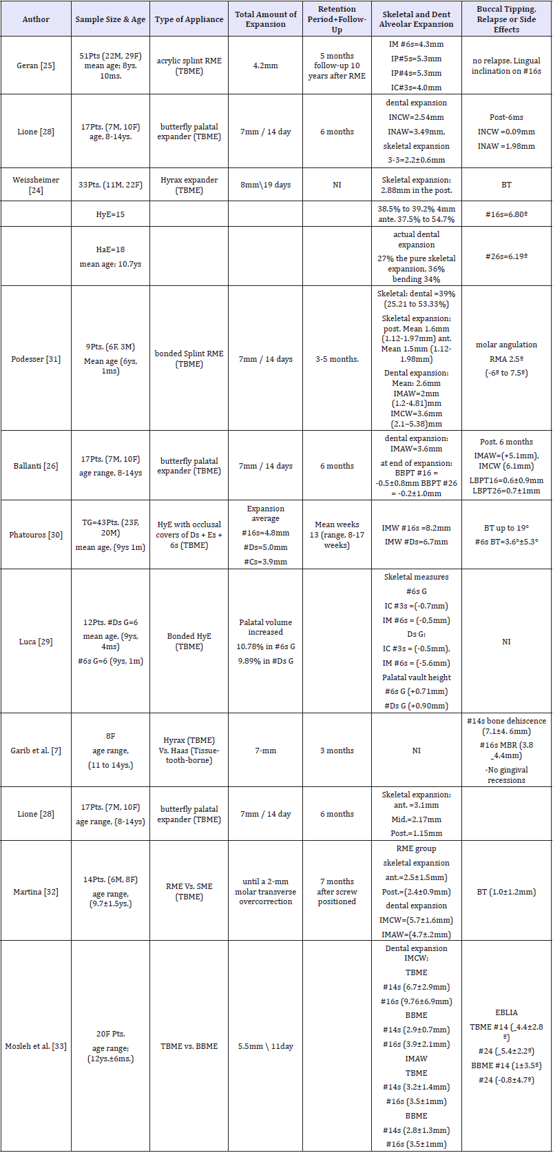 Click here to view Large table 3