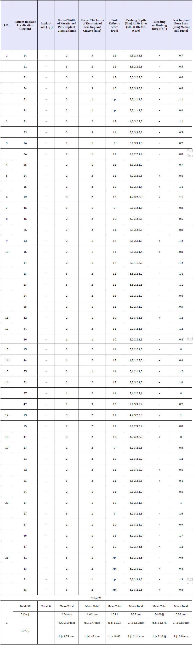 Click here to view Large table 2