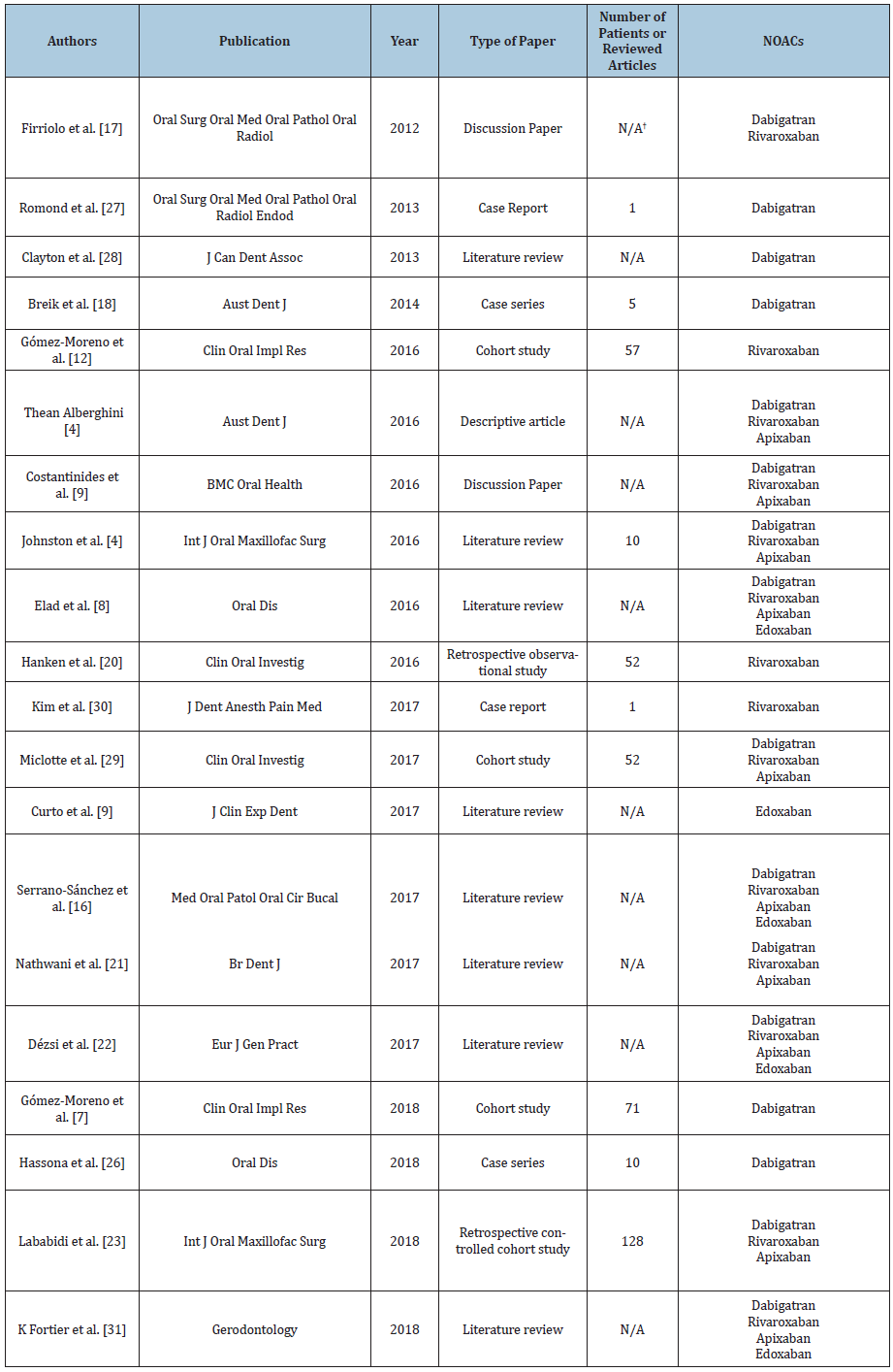 Click here to view Large table 1
