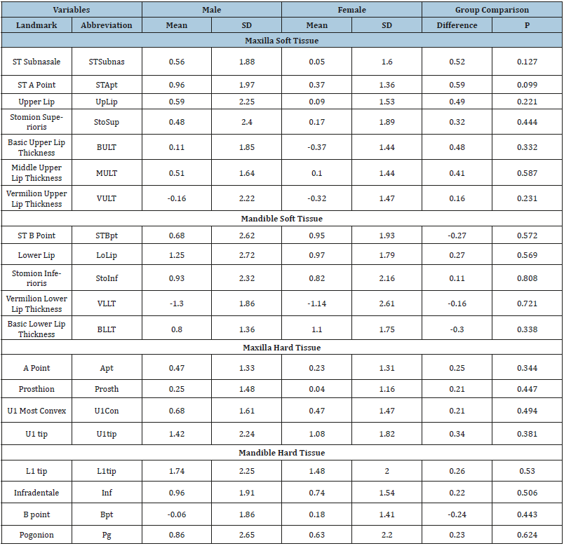 Click here to view Large table 6