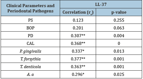 Click here to view Large table 5