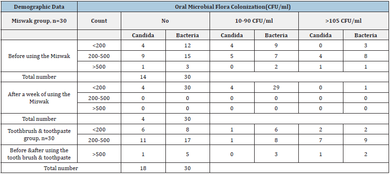 Click here to view Large table 4