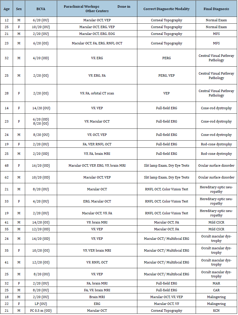 Click here to view Large table 2