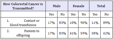 Click here to view Large table 4