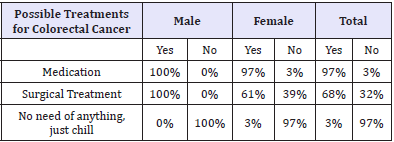 Click here to view Large table 5