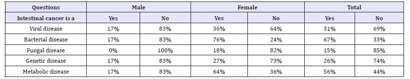 Click here to view Large table 2