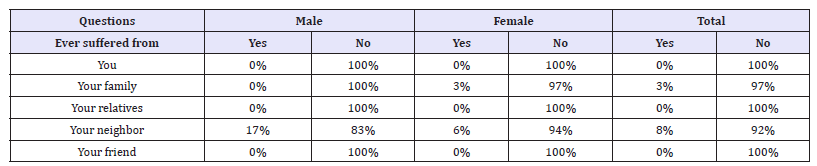 Click here to view Large table 3