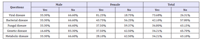 Click here to view Large table 2