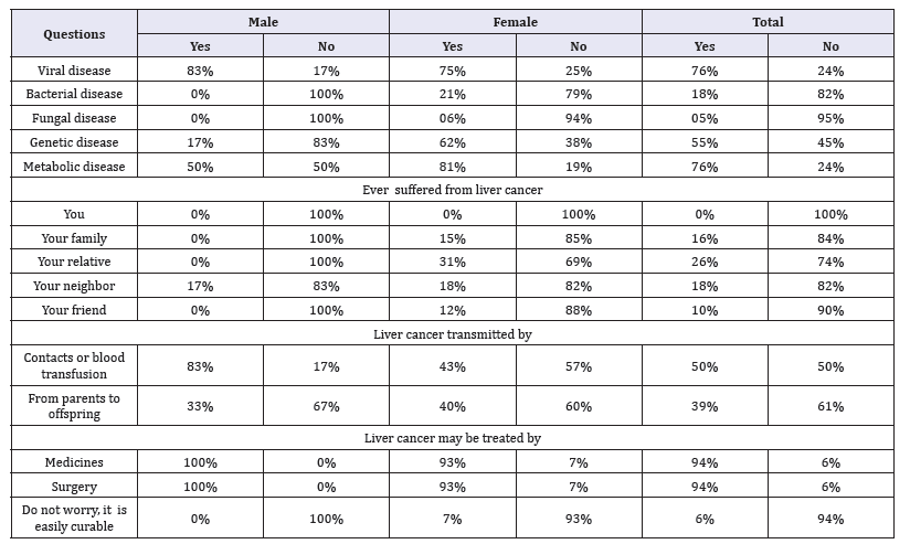 Click here to view Large table 2