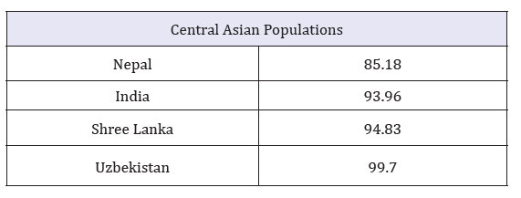 Click here to view Large table 3
