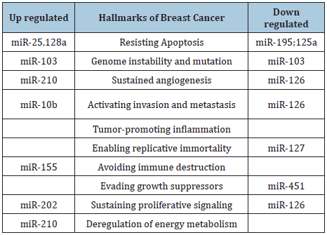 Click here to view Large table 2