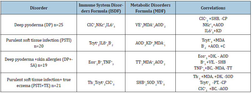 Click here to view Large table 4