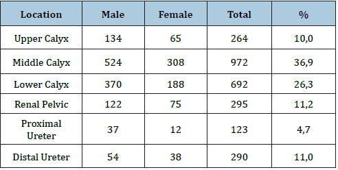 Click here to view Large table 3