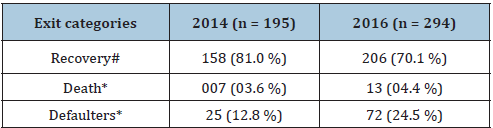 Click here to view Large table 3