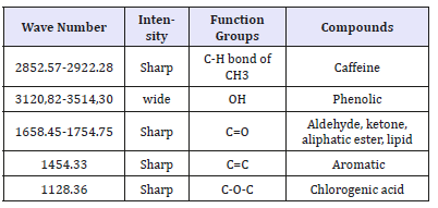 Click here to view Large table 3