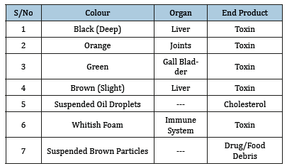 Click here to view Large table 6