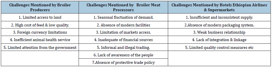 Click here to view Large table 4