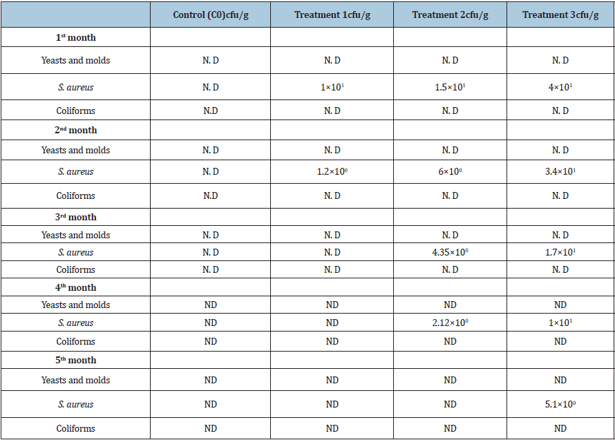 Click here to view Large table 4