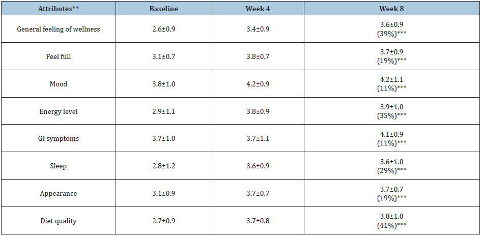 Click here to view Large table 6