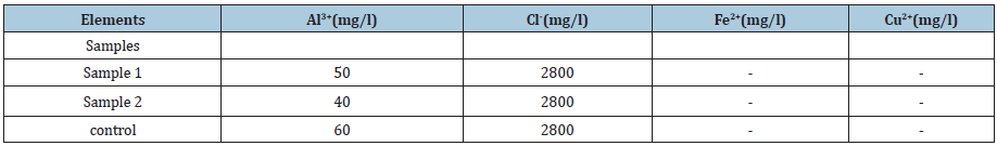Click here to view Large table 4