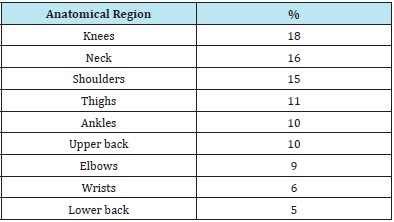 Click here to view Large table 3