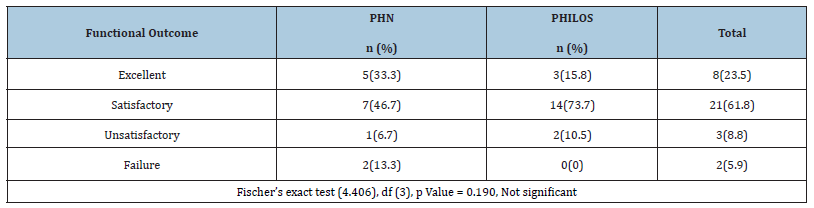 Click here to view Large table 4