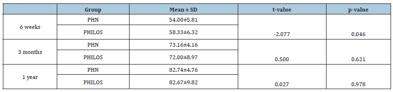 Click here to view Large table 5