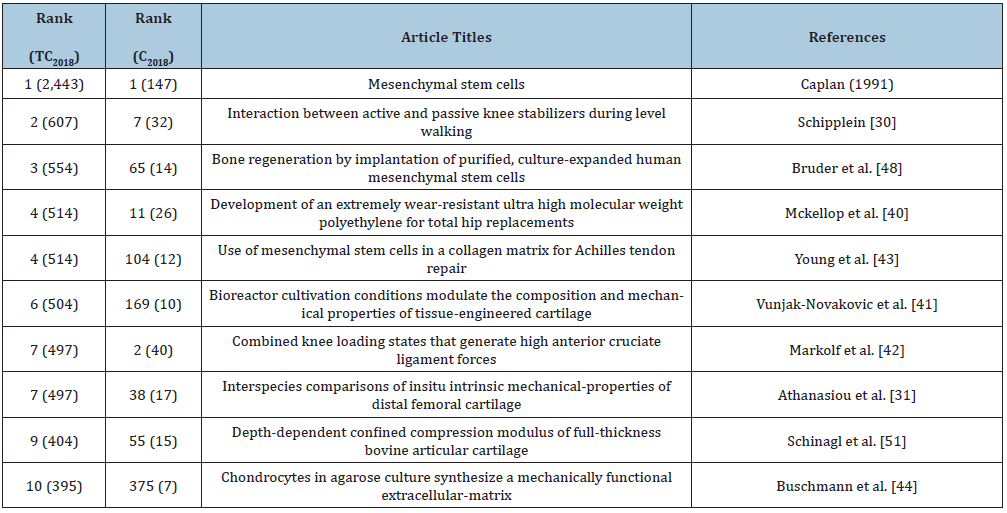 Click here to view Large table 6