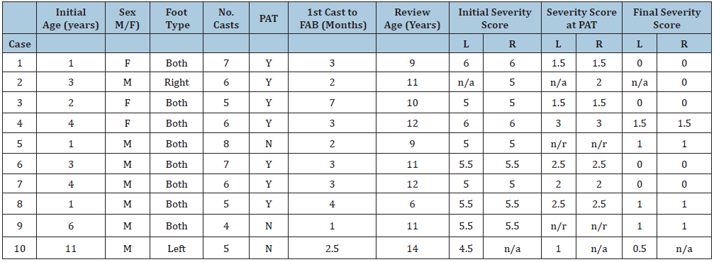 Click here to view Large table 3