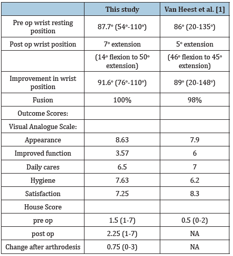 Click here to view Large table 5
