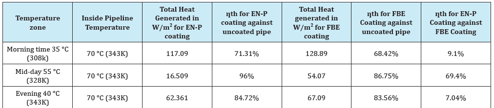 Click here to view Large Table 4