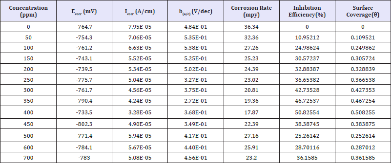 Click here to view Large table 2