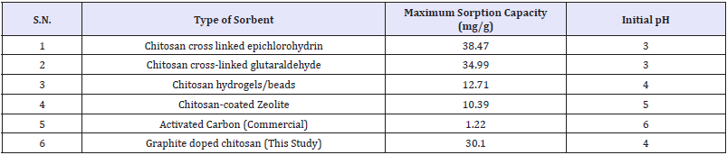 Click here to view Large table 9