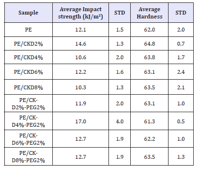 Click here to view Large table 3