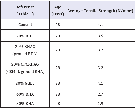 Click here to view Large table 3