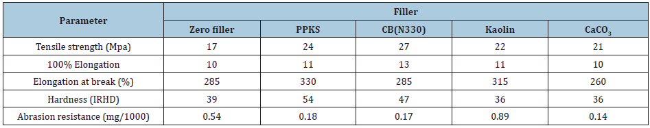 Click here to view Large table 4