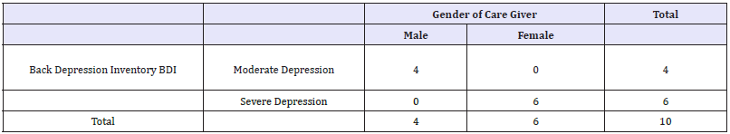 Click here to view Large table 4