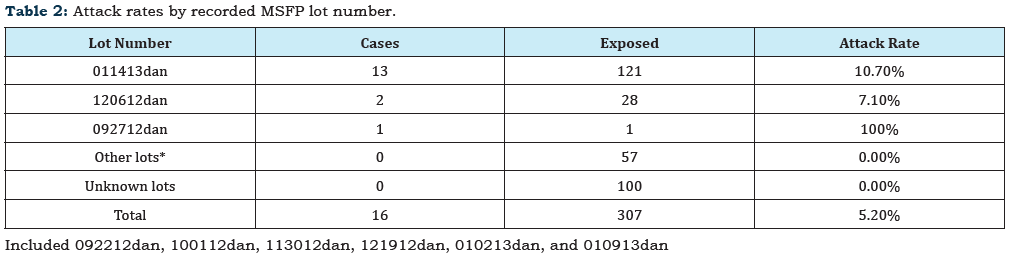 Click here to view Large table 2