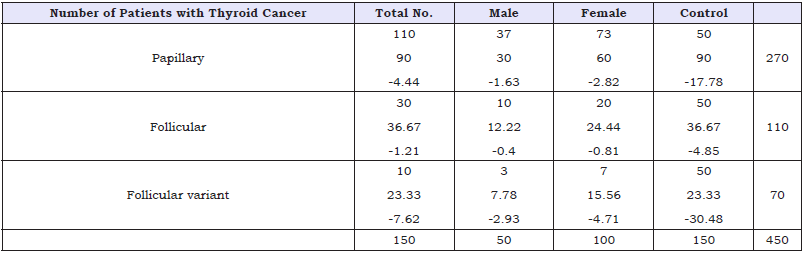 Click here to view Large table 2