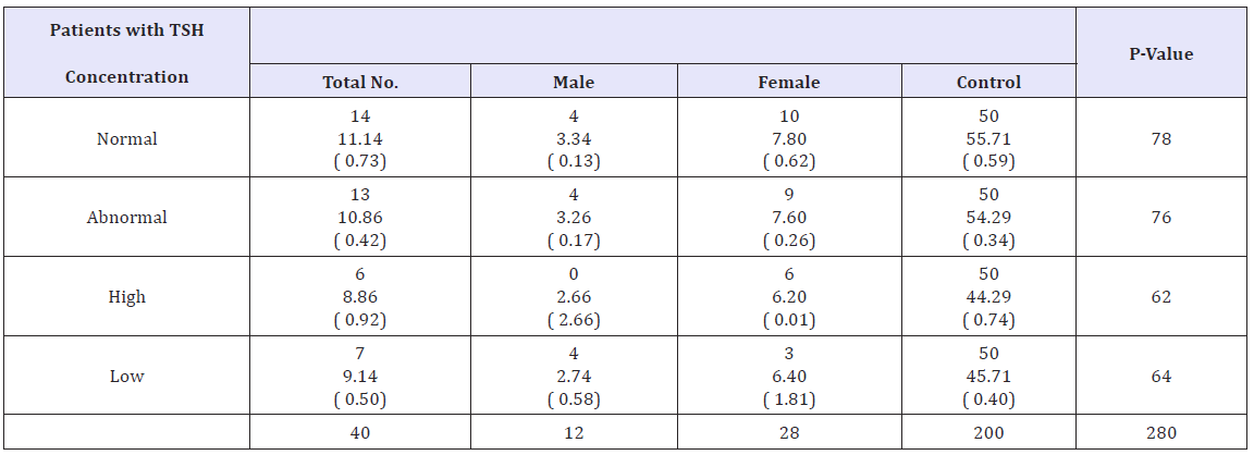 Click here to view Large table 4