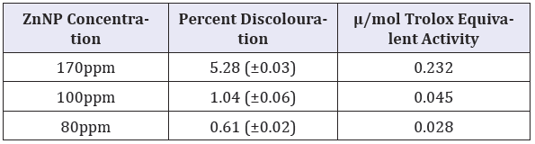 Click here to view Large table 3