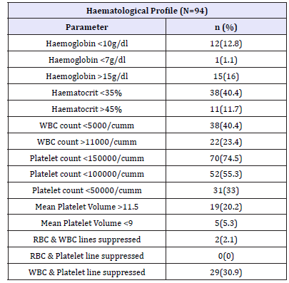 Click here to view Large table 2