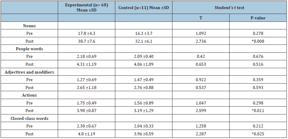 Click here to view Large table 4