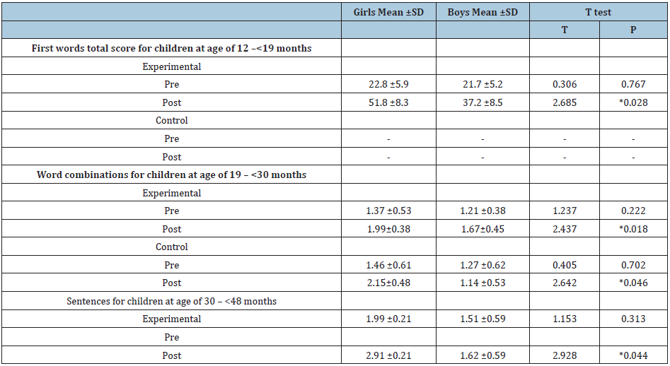 Click here to view Large table 9